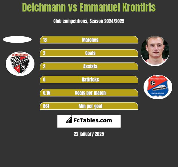 Deichmann vs Emmanuel Krontiris h2h player stats