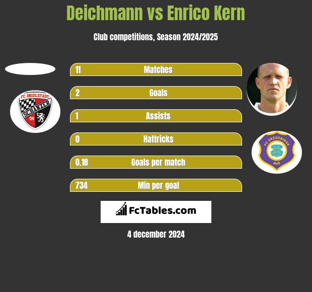 Deichmann vs Enrico Kern h2h player stats