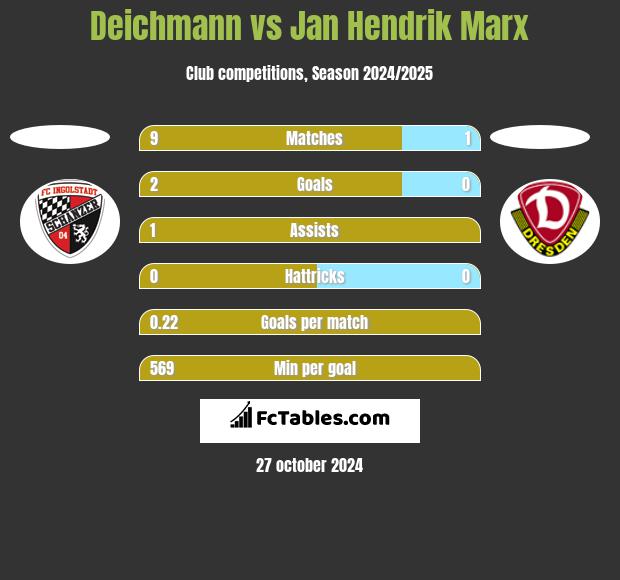 Deichmann vs Jan Hendrik Marx h2h player stats