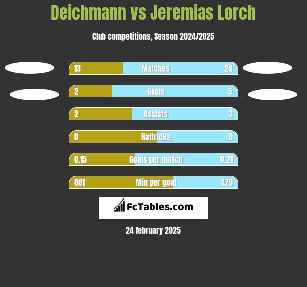 Deichmann vs Jeremias Lorch h2h player stats