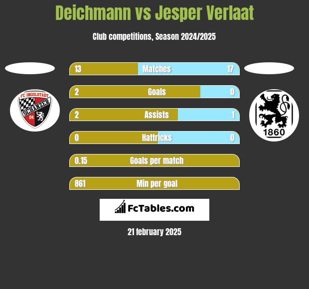 Deichmann vs Jesper Verlaat h2h player stats