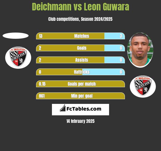 Deichmann vs Leon Guwara h2h player stats