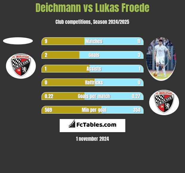 Deichmann vs Lukas Froede h2h player stats