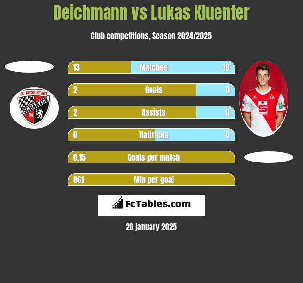 Deichmann vs Lukas Kluenter h2h player stats