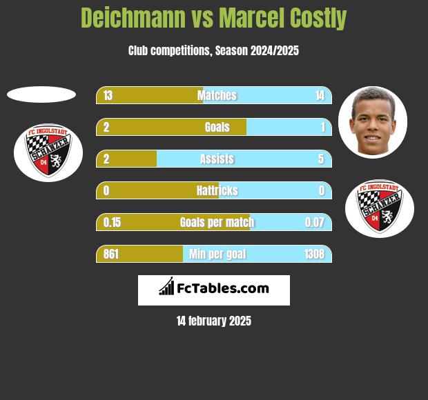 Deichmann vs Marcel Costly h2h player stats