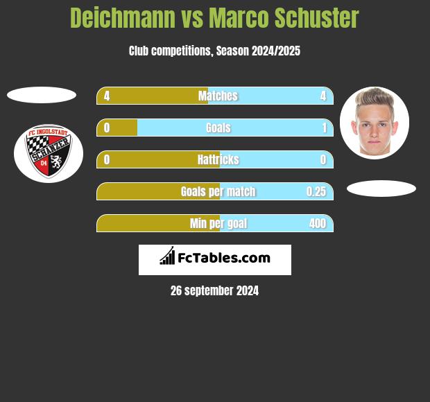 Deichmann vs Marco Schuster h2h player stats