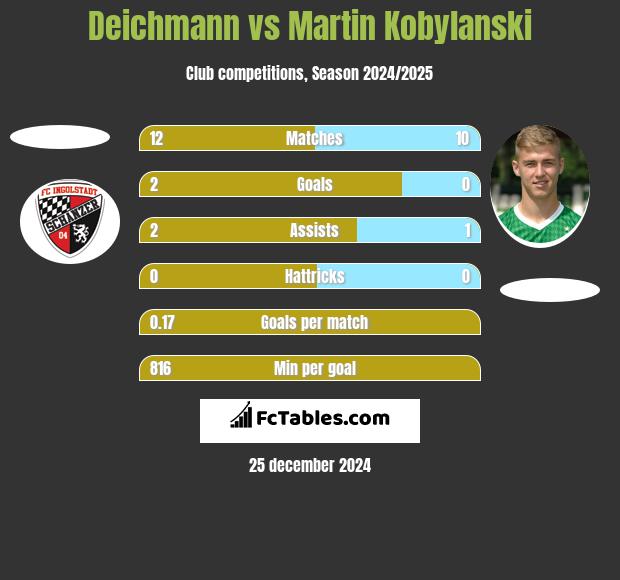 Deichmann vs Martin Kobylański h2h player stats