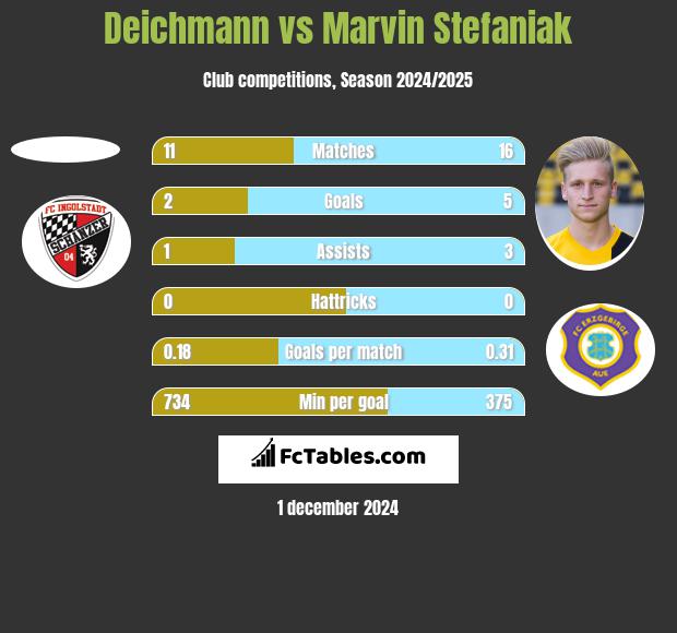 Deichmann vs Marvin Stefaniak h2h player stats