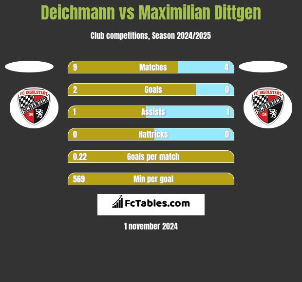 Deichmann vs Maximilian Dittgen h2h player stats