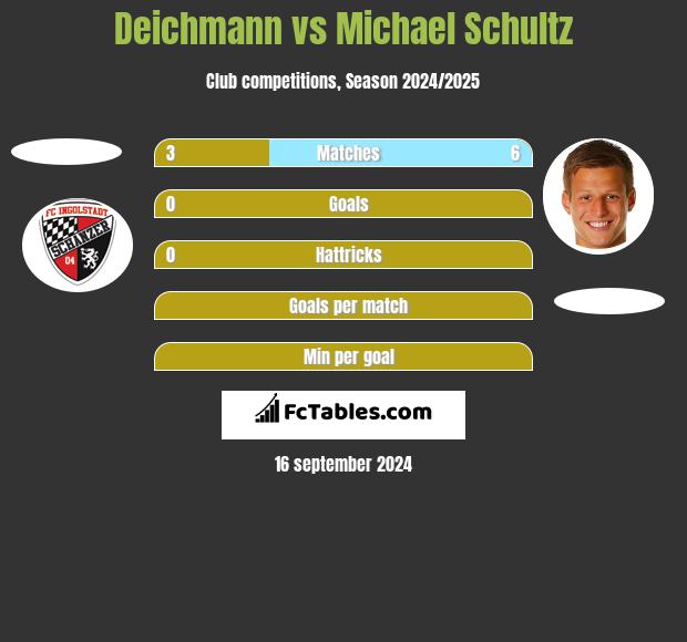 Deichmann vs Michael Schultz h2h player stats