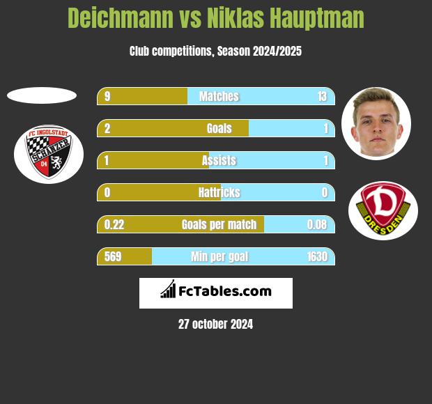 Deichmann vs Niklas Hauptman h2h player stats