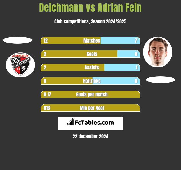 Deichmann vs Adrian Fein h2h player stats