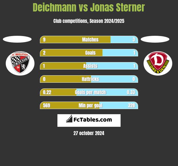 Deichmann vs Jonas Sterner h2h player stats