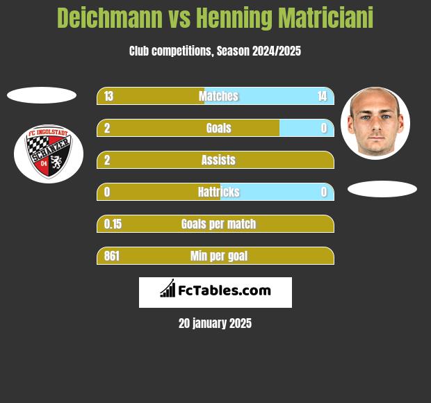 Deichmann vs Henning Matriciani h2h player stats