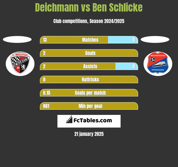 Deichmann vs Ben Schlicke h2h player stats