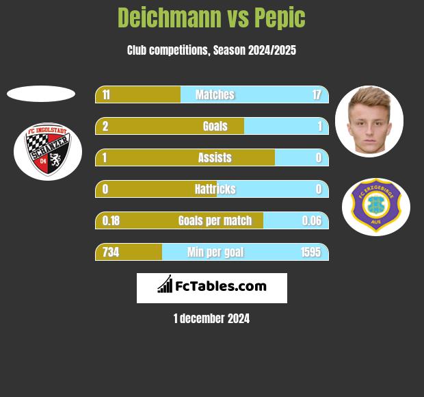 Deichmann vs Pepic h2h player stats