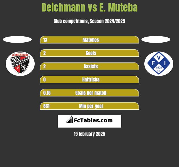 Deichmann vs E. Muteba h2h player stats