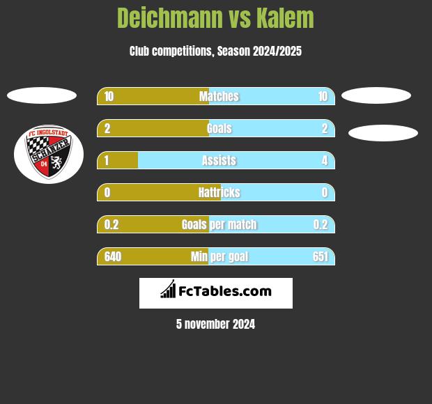 Deichmann vs Kalem h2h player stats