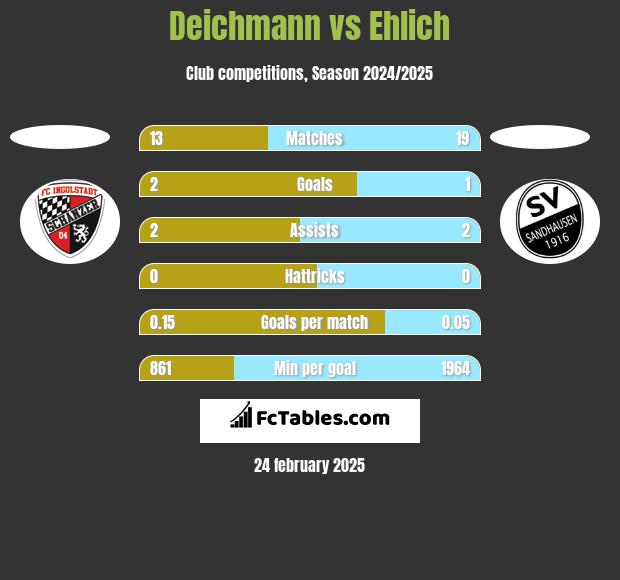 Deichmann vs Ehlich h2h player stats