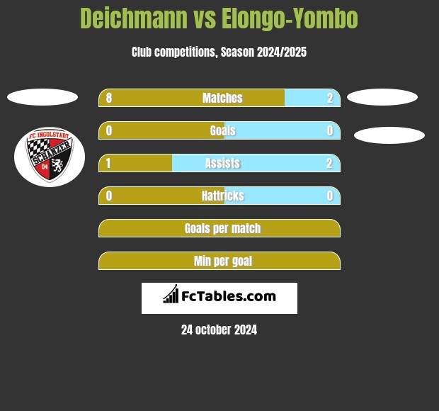 Deichmann vs Elongo-Yombo h2h player stats