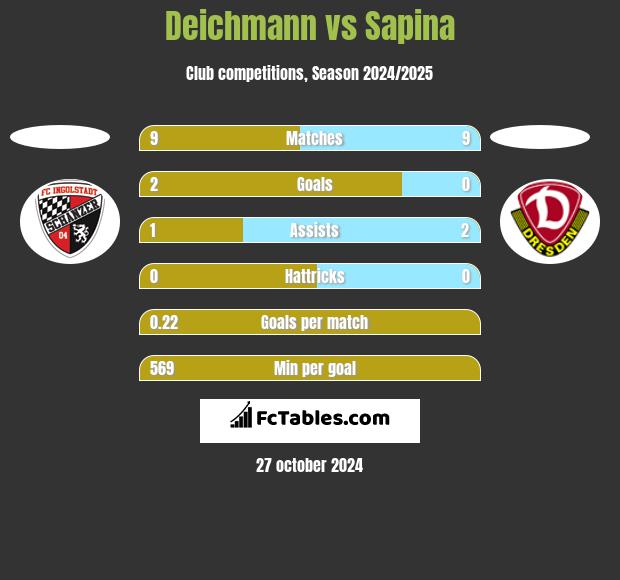 Deichmann vs Sapina h2h player stats