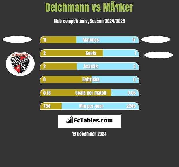 Deichmann vs MÃ¶ker h2h player stats