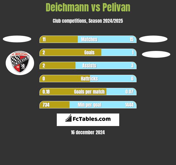 Deichmann vs Pelivan h2h player stats