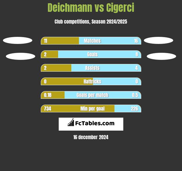 Deichmann vs Cigerci h2h player stats