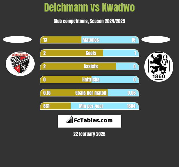 Deichmann vs Kwadwo h2h player stats