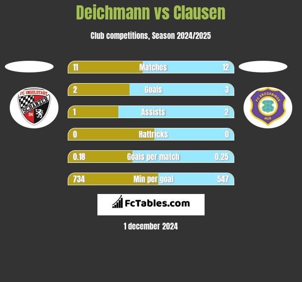 Deichmann vs Clausen h2h player stats