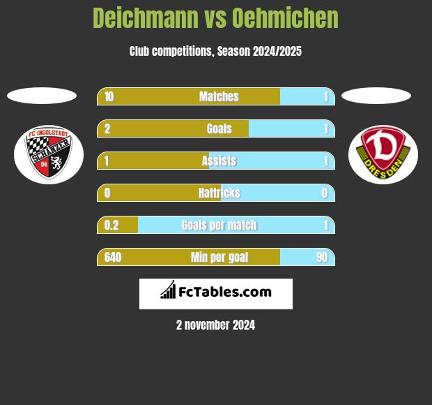 Deichmann vs Oehmichen h2h player stats