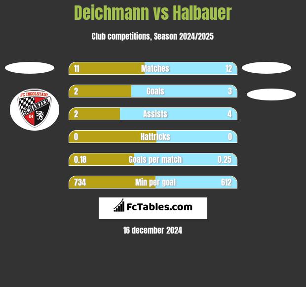 Deichmann vs Halbauer h2h player stats