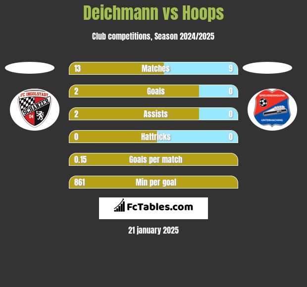 Deichmann vs Hoops h2h player stats