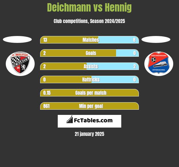 Deichmann vs Hennig h2h player stats