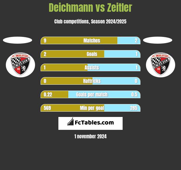 Deichmann vs Zeitler h2h player stats