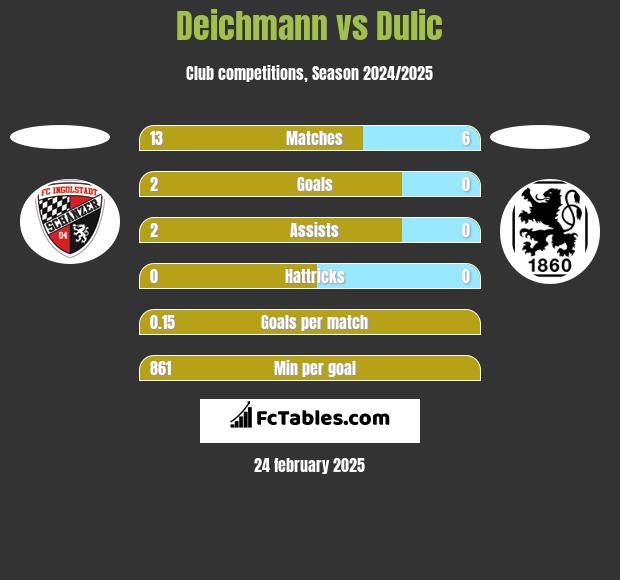 Deichmann vs Dulic h2h player stats