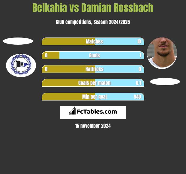 Belkahia vs Damian Rossbach h2h player stats