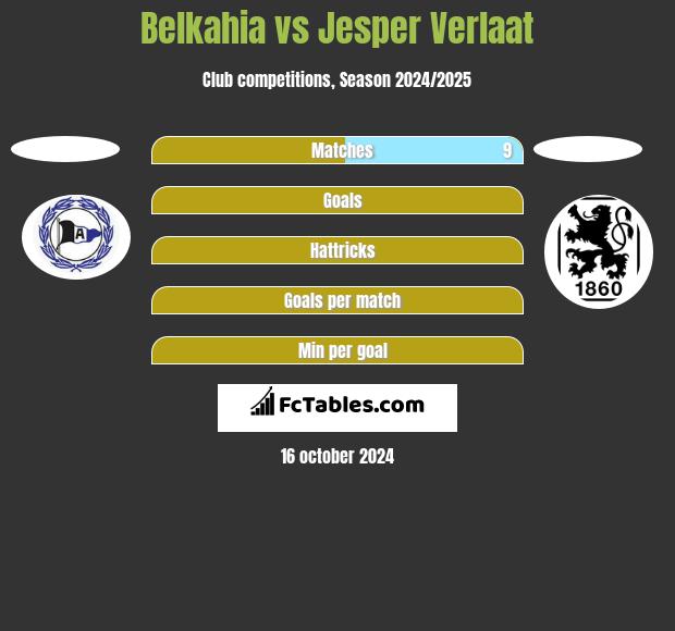 Belkahia vs Jesper Verlaat h2h player stats