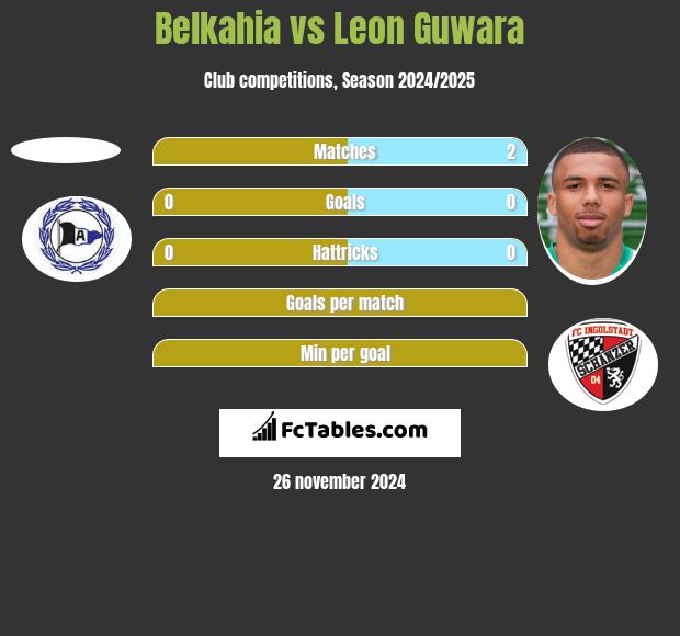 Belkahia vs Leon Guwara h2h player stats