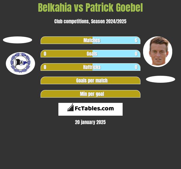 Belkahia vs Patrick Goebel h2h player stats