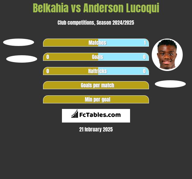 Belkahia vs Anderson Lucoqui h2h player stats