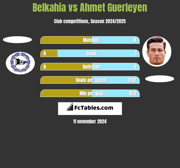 Belkahia vs Ahmet Guerleyen h2h player stats