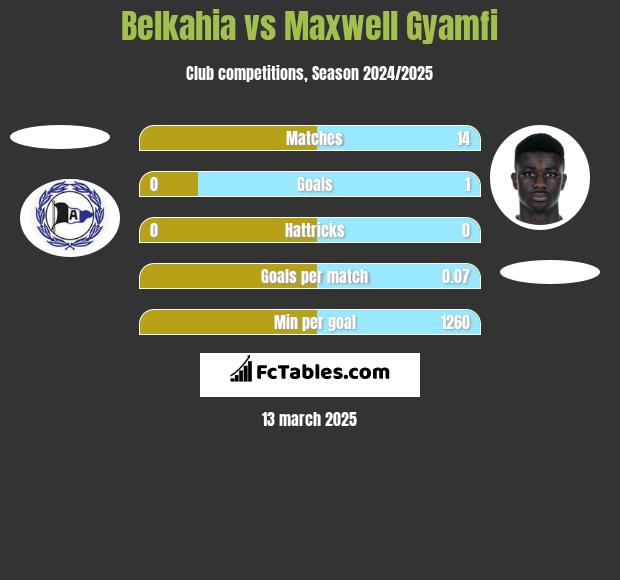 Belkahia vs Maxwell Gyamfi h2h player stats