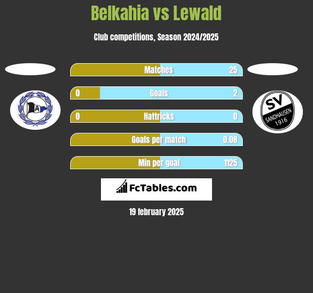 Belkahia vs Lewald h2h player stats