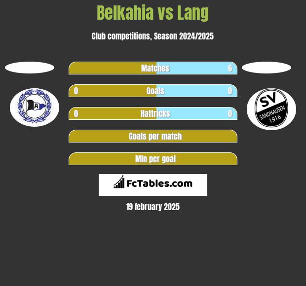 Belkahia vs Lang h2h player stats