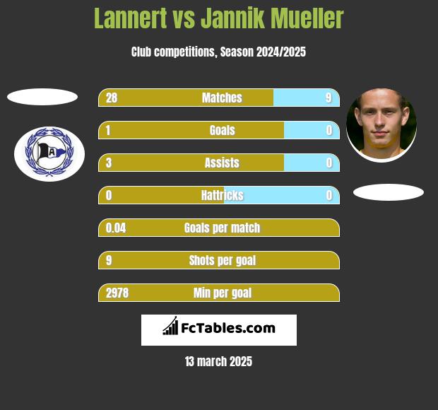 Lannert vs Jannik Mueller h2h player stats