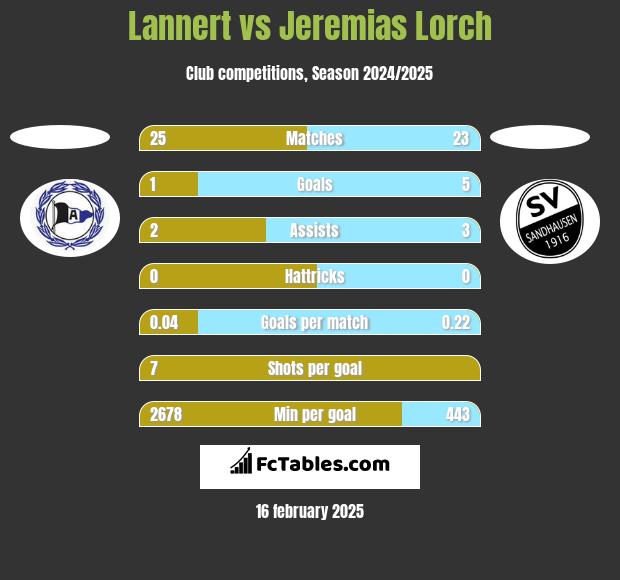 Lannert vs Jeremias Lorch h2h player stats