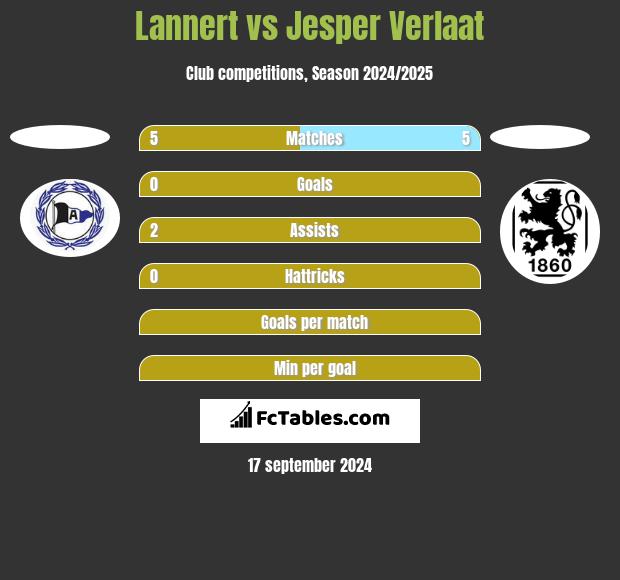 Lannert vs Jesper Verlaat h2h player stats