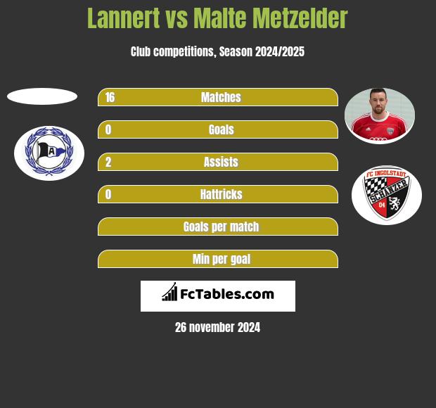 Lannert vs Malte Metzelder h2h player stats