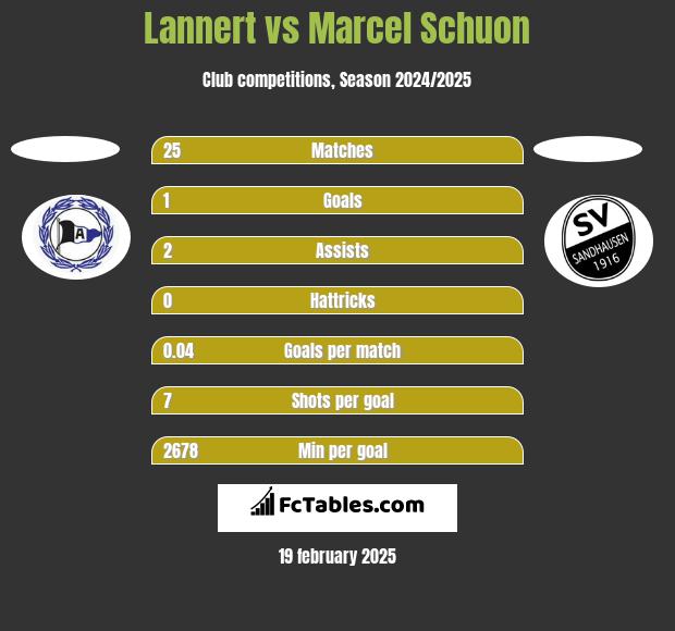 Lannert vs Marcel Schuon h2h player stats